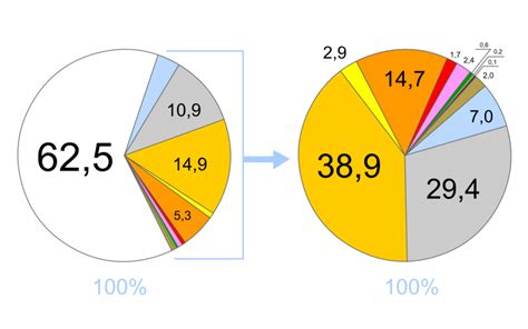 Grafico a torta che mostra le diverse percentuali di scenari di rinuncia all'auto aziendale