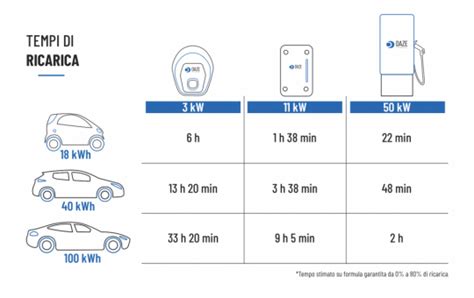 Infografica tempi di ricarica auto elettriche