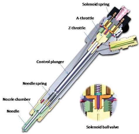 Cross-section of Common Rail Injector