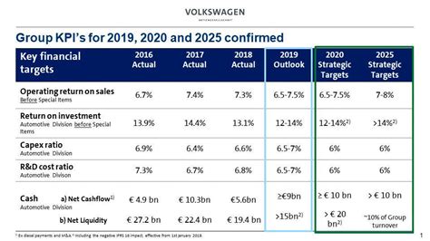 Volkswagen financial results chart