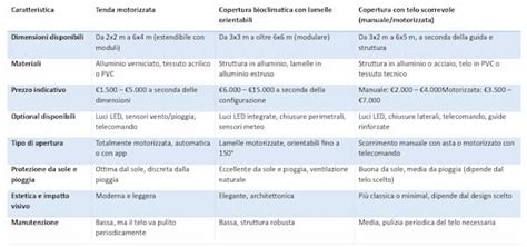 Tabella comparativa dei costi delle diverse soluzioni odontoiatriche