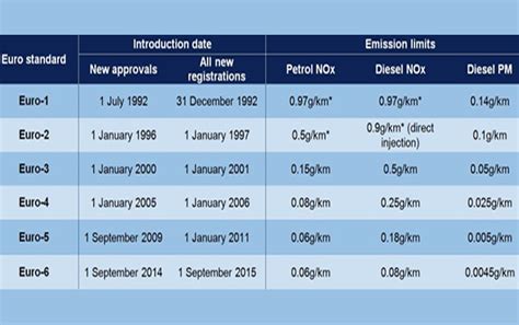 Euro 5 Diesel Emission Standards