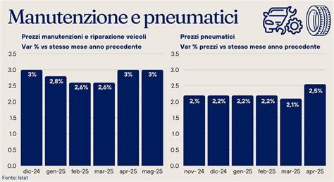 Grafico comparativo prezzi pneumatici