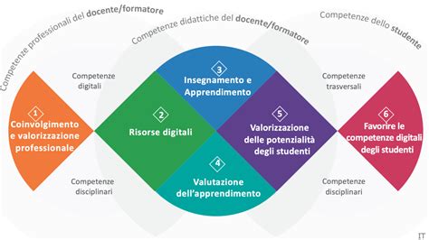 Un diagramma che mostra l'interconnessione tra competenze legali, tecniche, finanziarie e digitali per un venditore automotive.