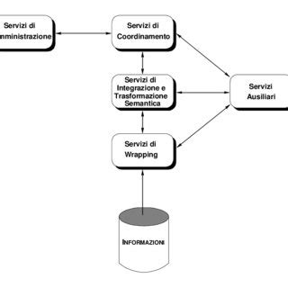 Diagramma dei servizi automobilistici