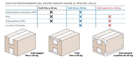 pacco protetto spedizione