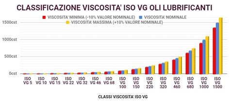 Tabella comparativa viscosità oli idraulici