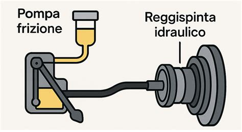 Componenti del sistema frizione idraulico (pompa master, pompa slave, disco, spingidisco)