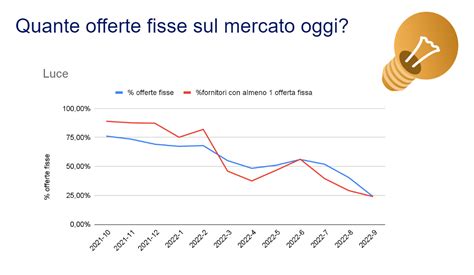 Grafico comparativo delle offerte di finanziamento