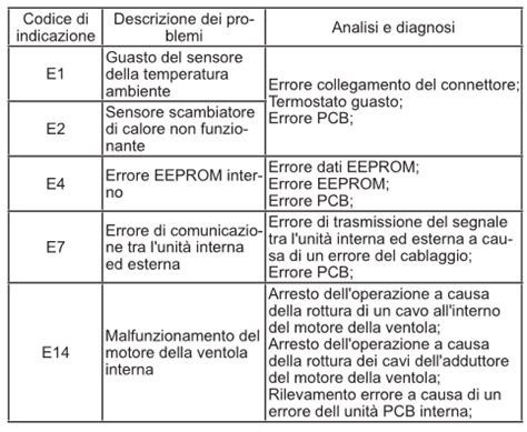 Codici di errore del motore comuni