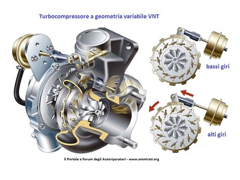 Diagramma di un turbocompressore a geometria variabile (VGT)