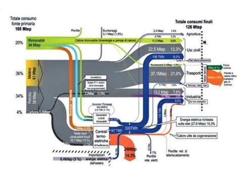 Diagramma di flusso energetico in un'auto ibrida in serie