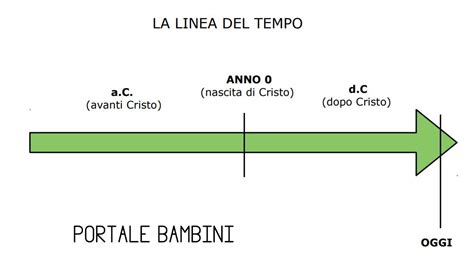 Linea del tempo illustrata della vita di Gesù