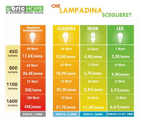 Tabella comparativa lampadine LED