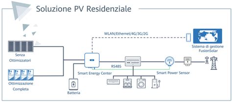 Diagramma di flusso energetico tra pannelli, inverter Huawei, batterie LUNA2000 e rete elettrica