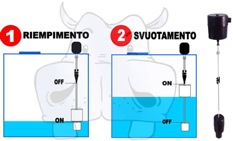 Schema di funzionamento di un galleggiante per serbatoio benzina