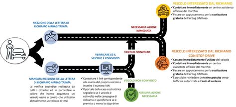 Diagramma di un airbag Takata difettoso