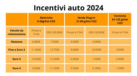 Grafico incentivi auto elettriche in base all'ISEE