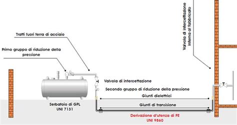 Dettaglio di un tubo GPL con protezione termica