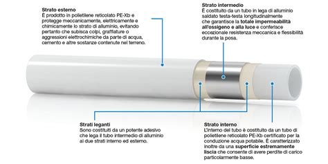 Sezione trasversale di un tubo GPL multistrato