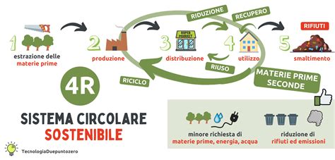 Diagramma che illustra il ciclo di vita dei materiali nell'economia circolare automotive