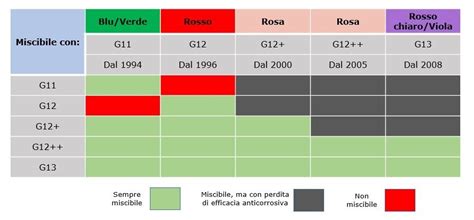 Differenze tra liquidi refrigeranti di diversi colori