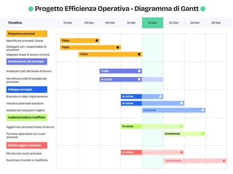 Diagramma di applicazione di Slime per diversi veicoli