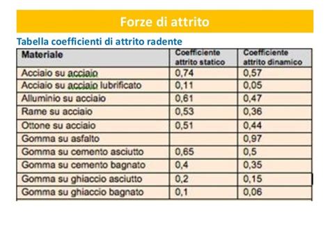 Guasto per attrito metallo su metallo