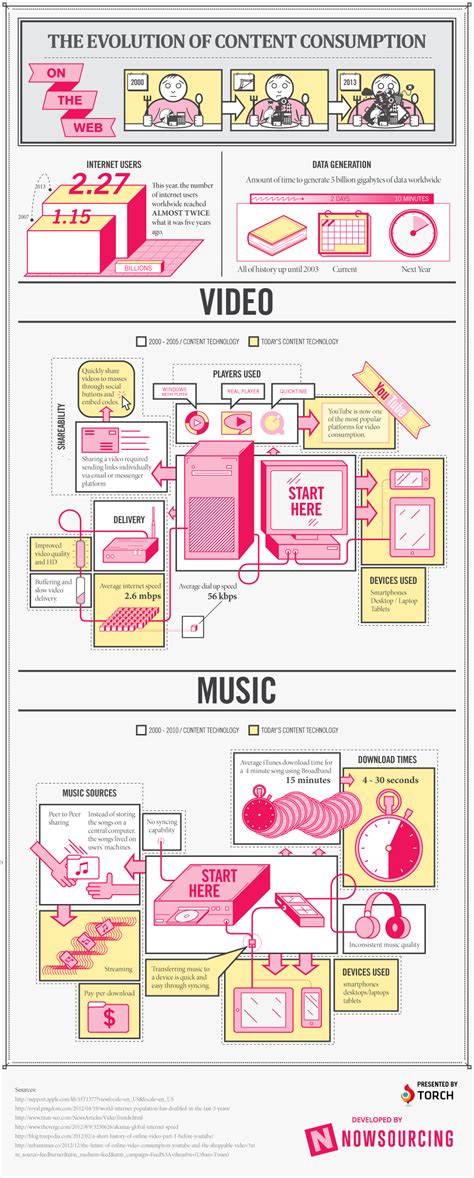 Infographic on the history and evolution of online content consumption