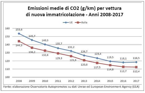 Grafico comparativo emissioni auto benzina vs GPL