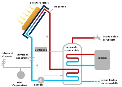 Schema di un sistema di riscaldamento a pavimento e pannelli solari
