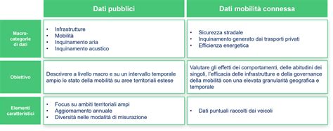 Schema che illustra l'ecosistema della mobilità connessa, con i vari attori e le tecnologie coinvolte.