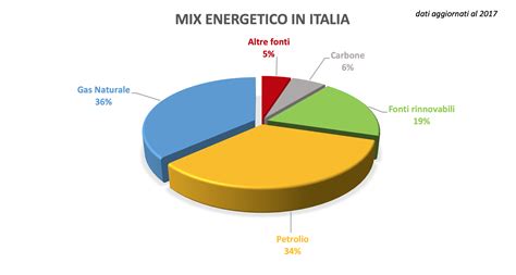 Grafico a torta sulla ripartizione energetica dei semi di chia