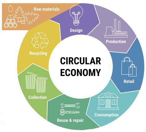 Infografica sull'economia circolare nel settore automobilistico