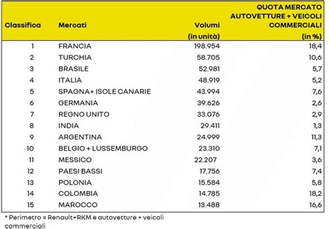 Confronto vendite veicoli elettrificati Gruppo Renault