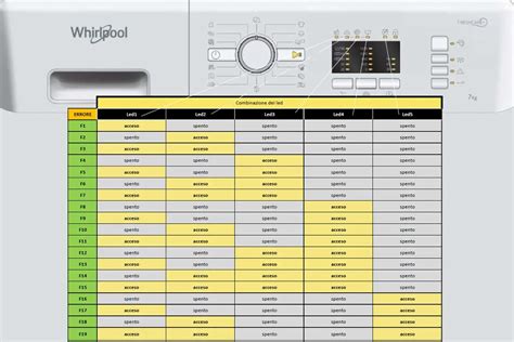 Dashboard di Volvo Connect con codici di errore
