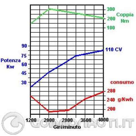 Diagramma comparativo delle curve di coppia dei motori Suzuki 1.0 Boosterjet e 1.4 Boosterjet