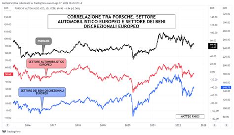 Evoluzione del settore automobilistico in Europa