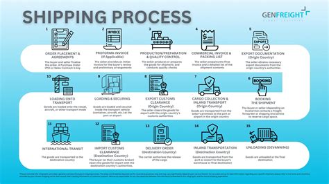 Diagram of a typical shipping process