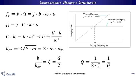 Grafico comparativo delle curve di smorzamento (lineare, digressivo, progressivo)