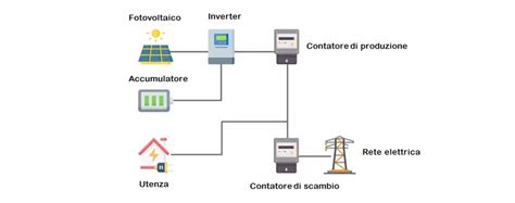 Rappresentazione del flusso di energia in un sistema ibrido