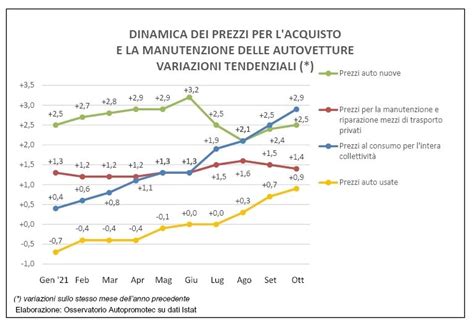Grafico vendite auto usate e nuove Autotorino