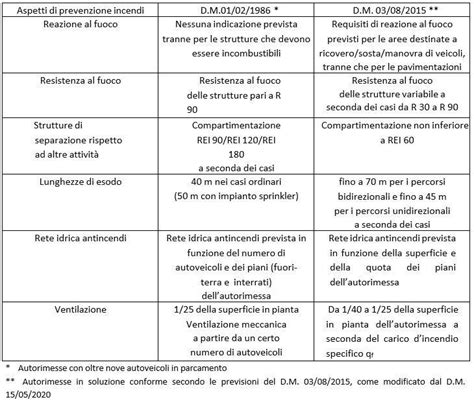 Tavola comparativa tra normative antincendio per autorimesse