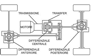 Schema di un sistema di trazione integrale permanente con differenziale centrale