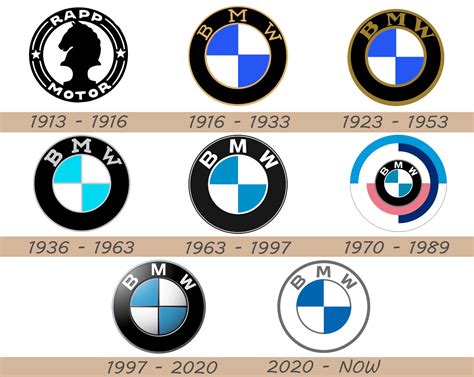 Evoluzione del logo BMW Motorrad