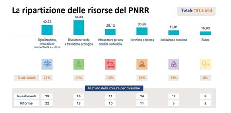 Ripartizione fondi PNRR per la scuola