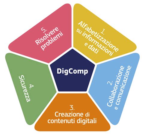 Schema Framework DigComp 2.2