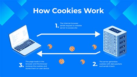 Diagram illustrating how cookies and trackers work on a website