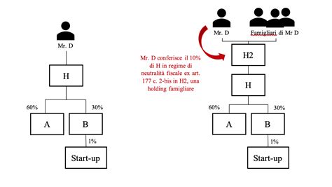 Diagramma della struttura familiare