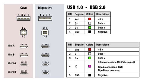 Schema di cablaggio USB Tiguan